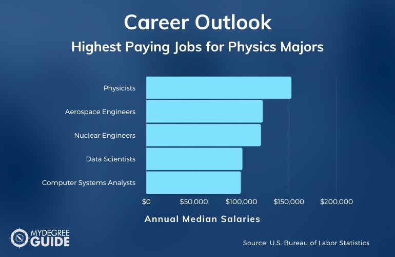Trabajos mejor pagados para estudiantes de física