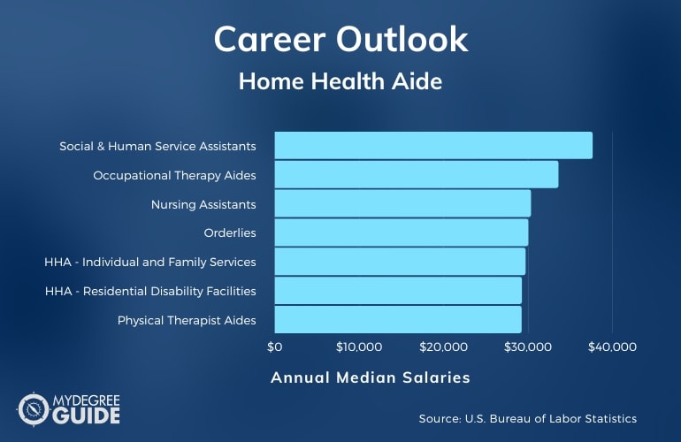Empleos y salarios de asistente de salud en el hogar