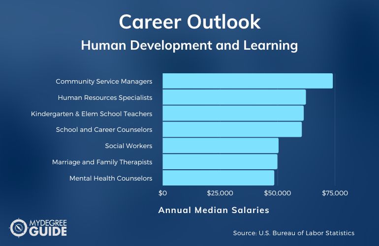 Desarrollo Humano y Aprendizaje Carreras y Salarios