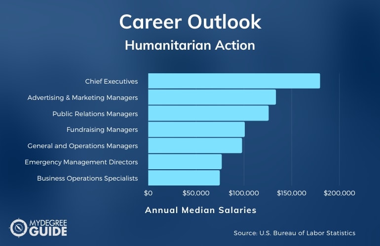 Carreras y salarios en acción humanitaria