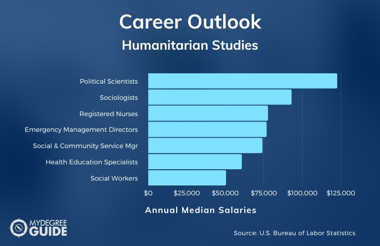 Estudios Humanitarios Carreras y Salarios