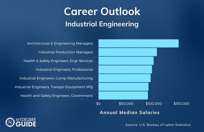Carreras y salarios de ingeniería industrial