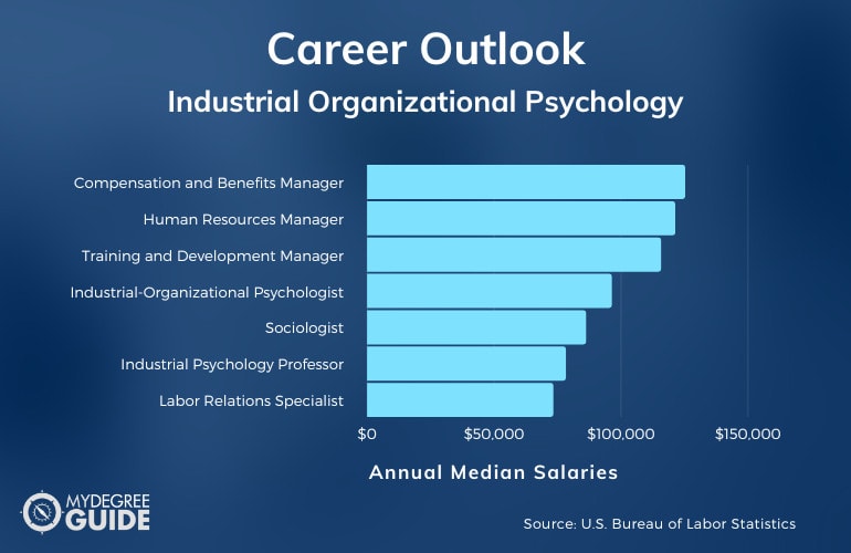 Psicología Organizacional Industrial Carreras y Salarios