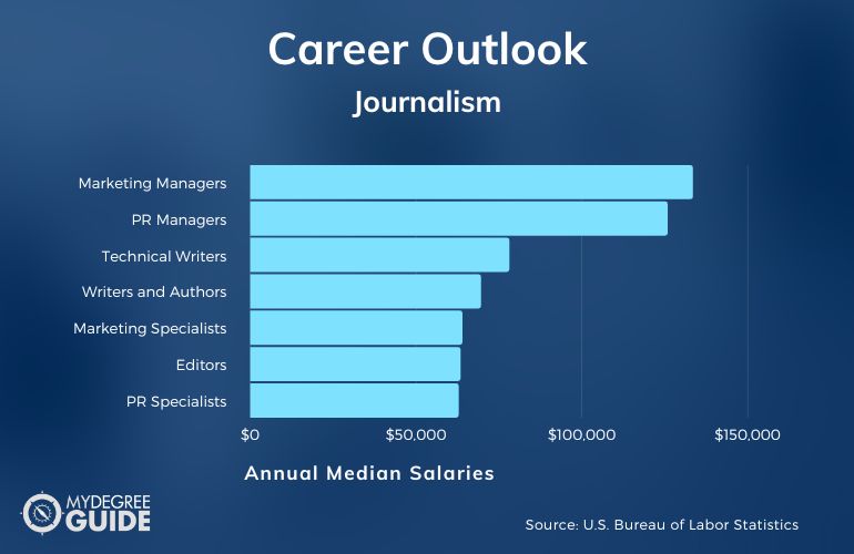 Periodismo Carreras y Salarios