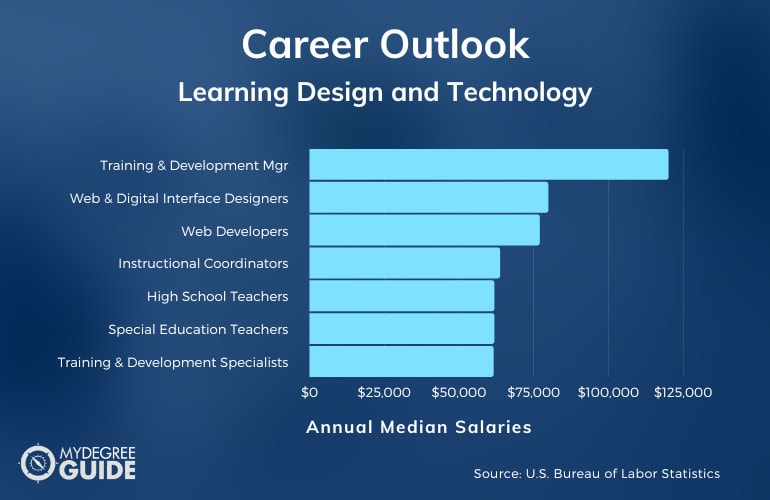 Aprendizaje Diseño y Tecnología Carreras y Salarios