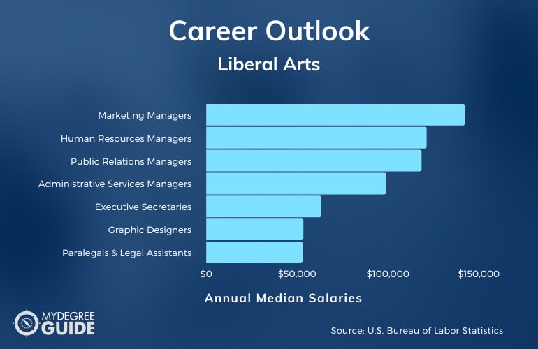 Carreras y salario en artes liberales