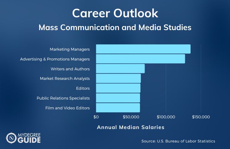 Carreras y Salarios de Estudios de Medios y Comunicación de Masas
