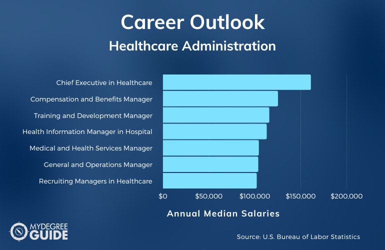 Carreras y salarios de administración de atención médica