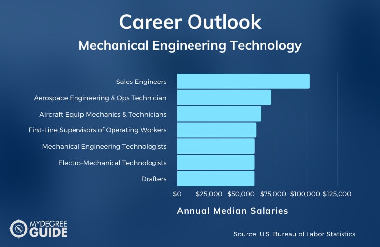 Ingeniería Mecánica Tecnología Carreras y Salarios