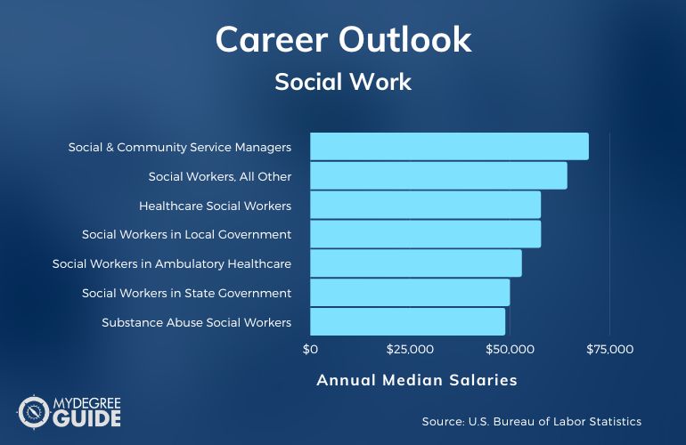 Trabajo Social Carreras y Salarios