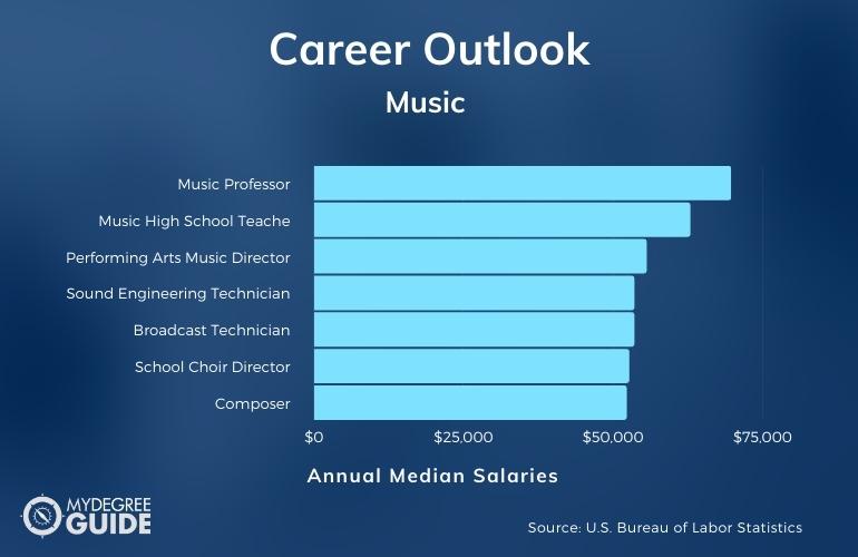 Licenciatura en Música Carreras y Salarios