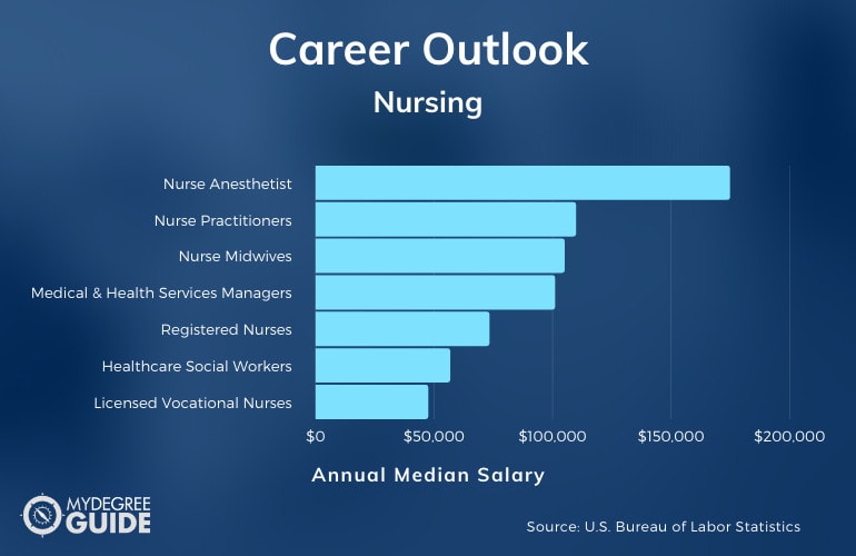 Carreras y salarios de enfermería
