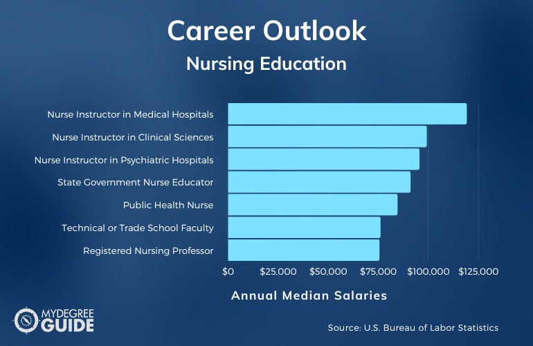 Educación en Enfermería Carreras y Salarios