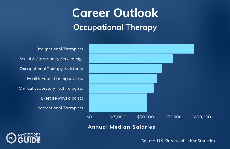 Carreras y salarios de terapia ocupacional