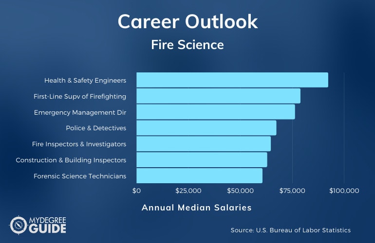 Carreras y salarios en ciencias del fuego