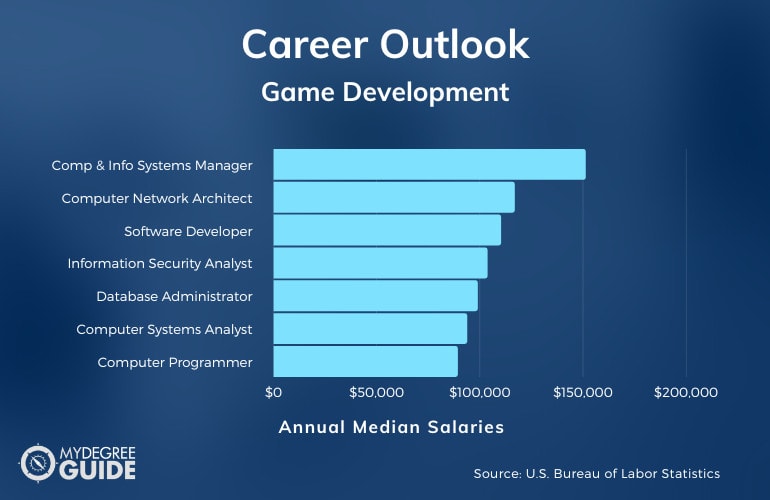 Carreras y salarios de desarrollo de juegos