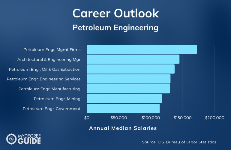 Carreras y salarios de ingeniería petrolera