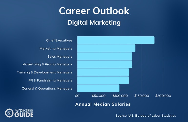 Carreras y salarios de marketing digital