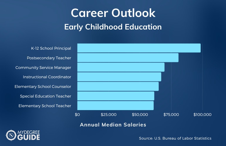Carreras y salarios en educación de la primera infancia