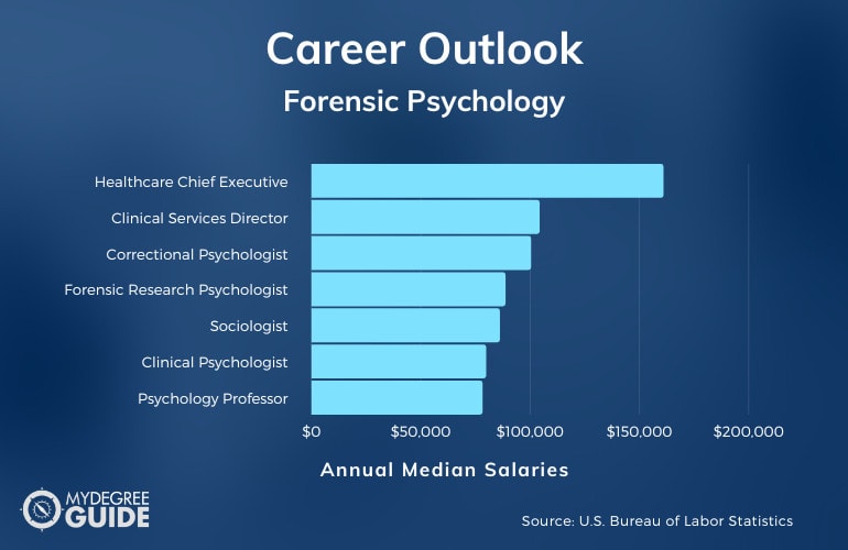 Carreras y salarios de psicología forense