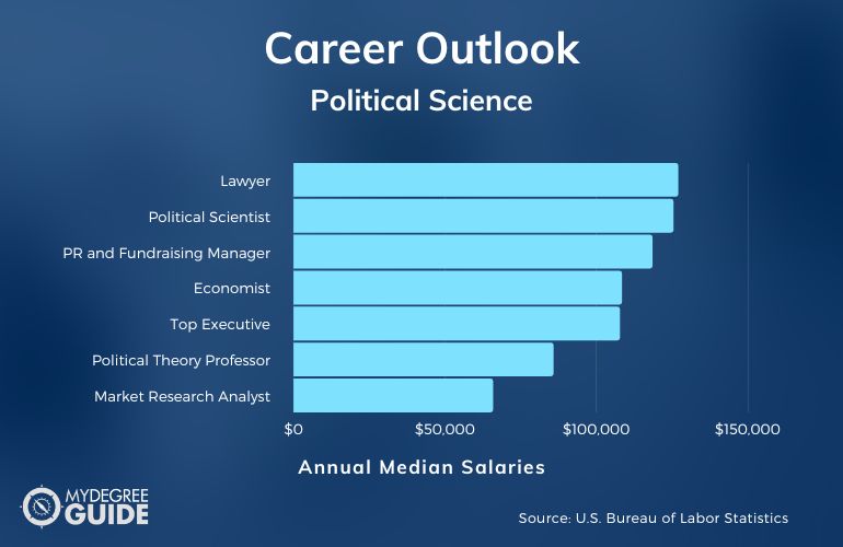 Ciencias Políticas Carreras y Salarios