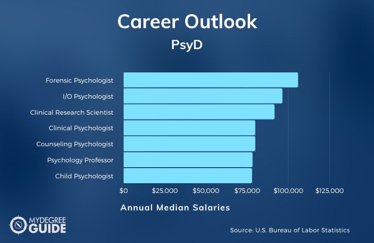 Carreras y salarios de PsyD