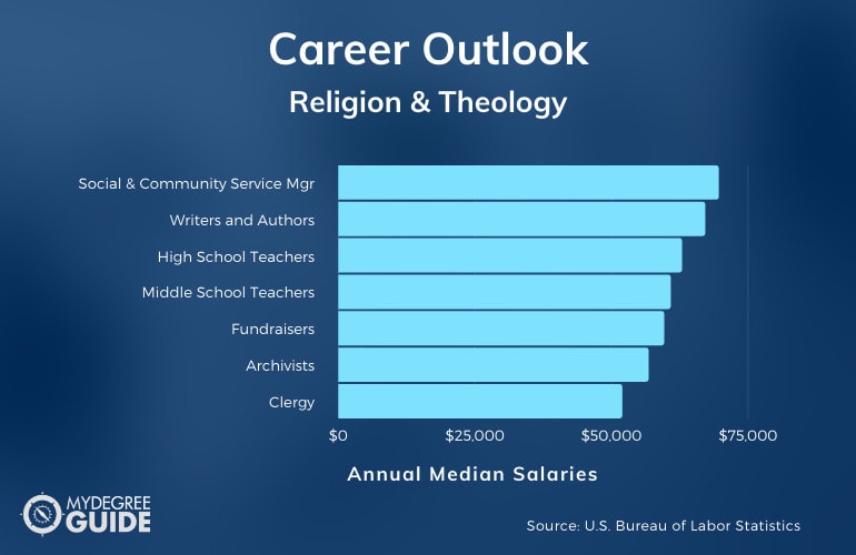 Religión y teología Carreras y salarios