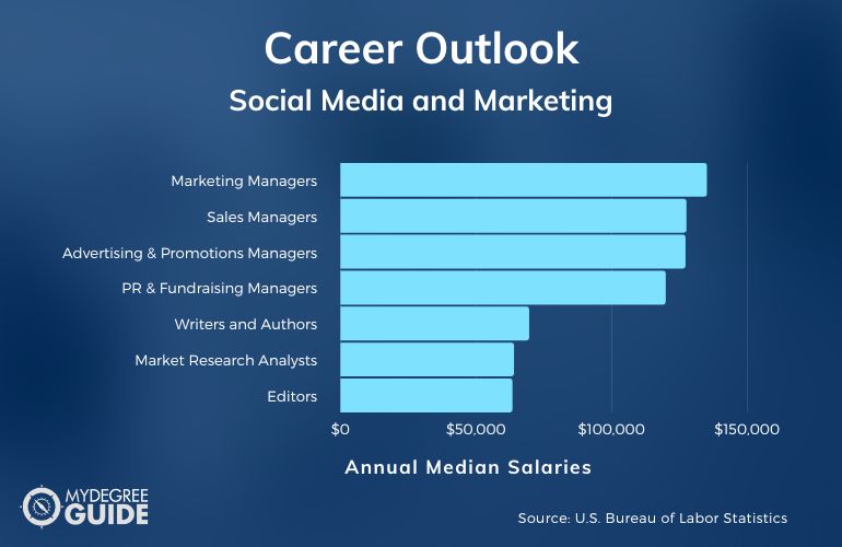 Carreras y salarios en redes sociales y marketing