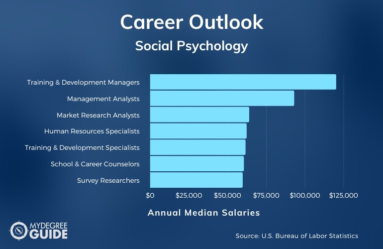 Carreras y salarios de psicología social