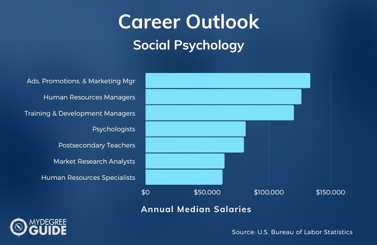 Carreras y salarios de psicología social