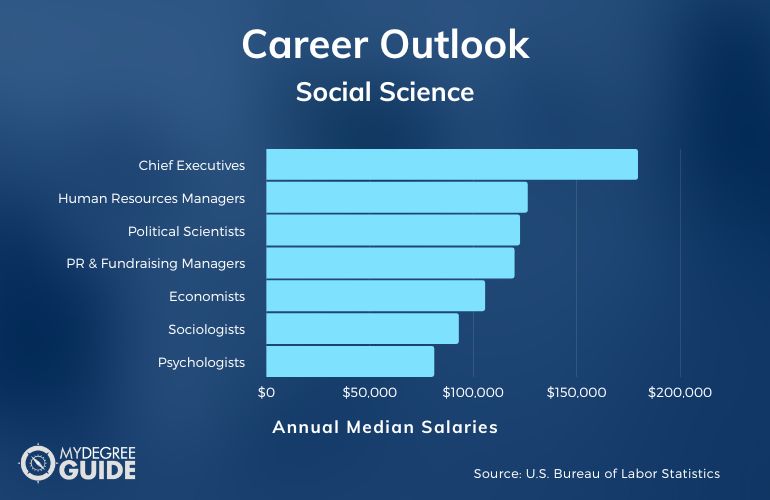 Ciencias Sociales Carreras y Salarios
