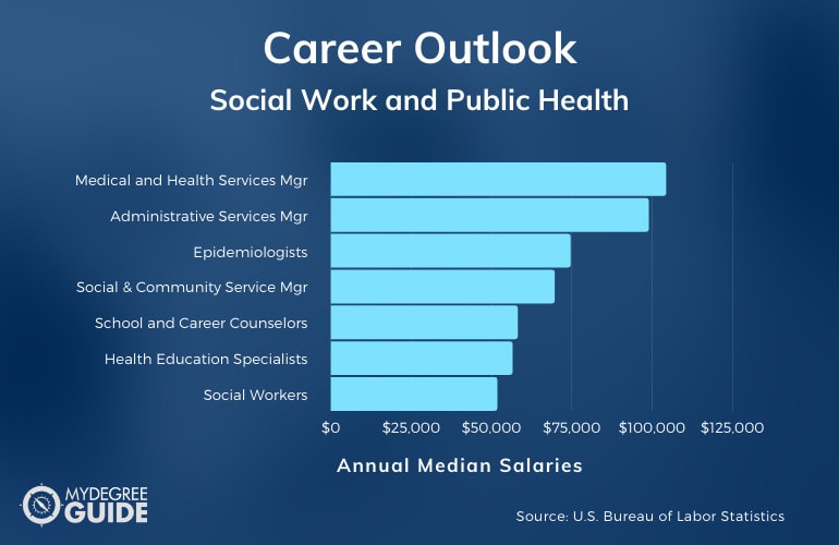 Trabajo Social y Salud Pública Carreras y Salarios