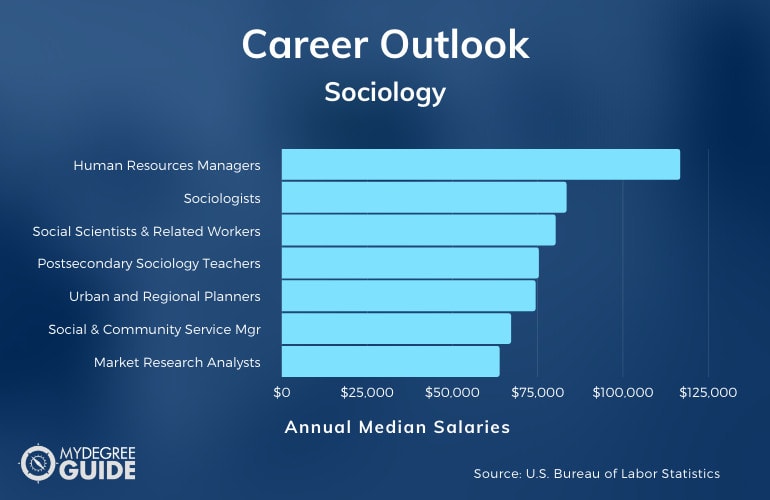 Sociología Carreras y Salarios