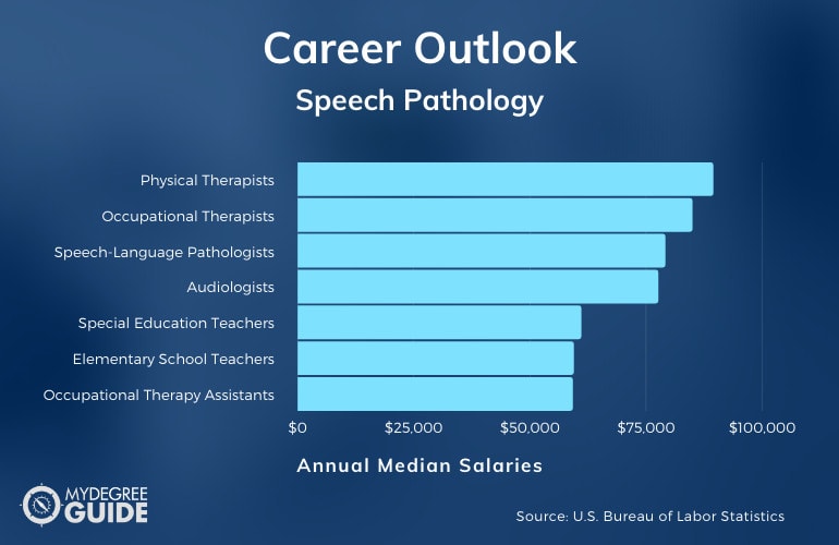 Carreras y salarios de patología del habla