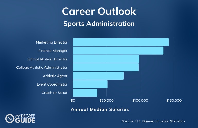 administración deportiva maestrías carreras y salario
