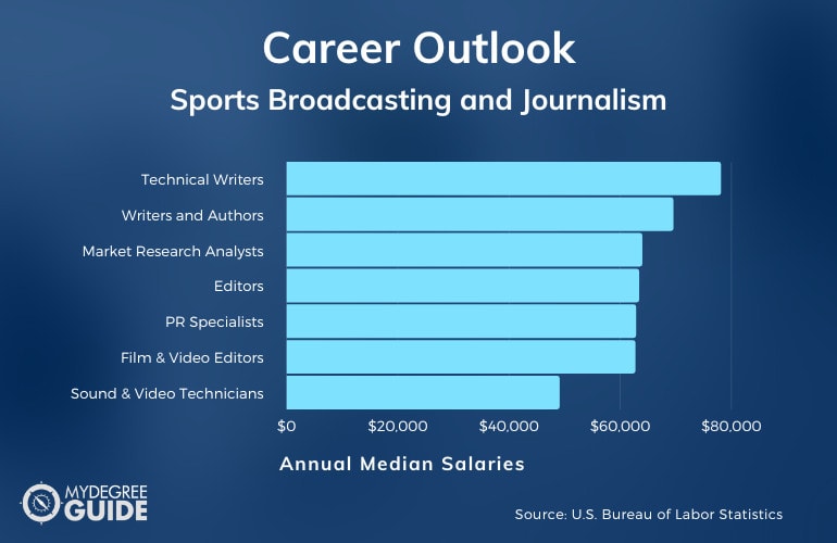 Periodismo y radiodifusión deportiva Carreras y salarios