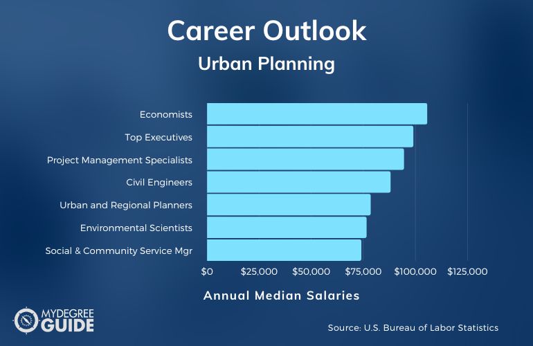 Planificación Urbana Carreras y Salarios